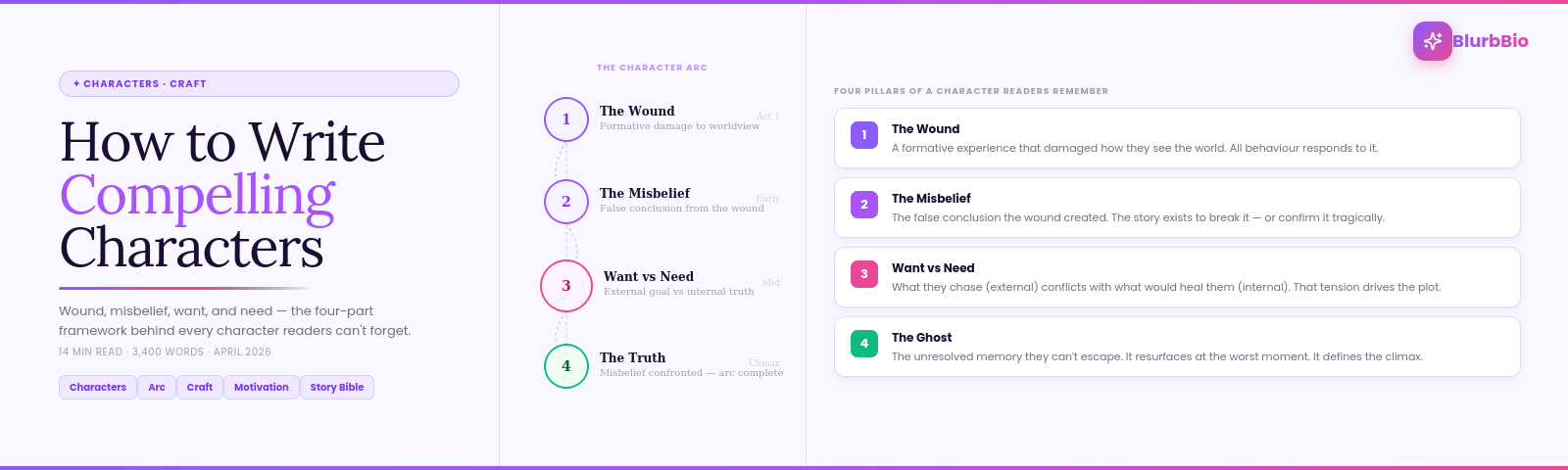 How to Write Compelling Characters: The Framework Behind Every Character Readers Can't Forget