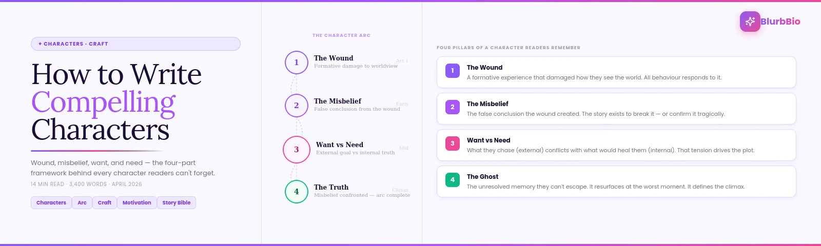 How to Write Compelling Characters: The Framework Behind Every Character Readers Can't Forget