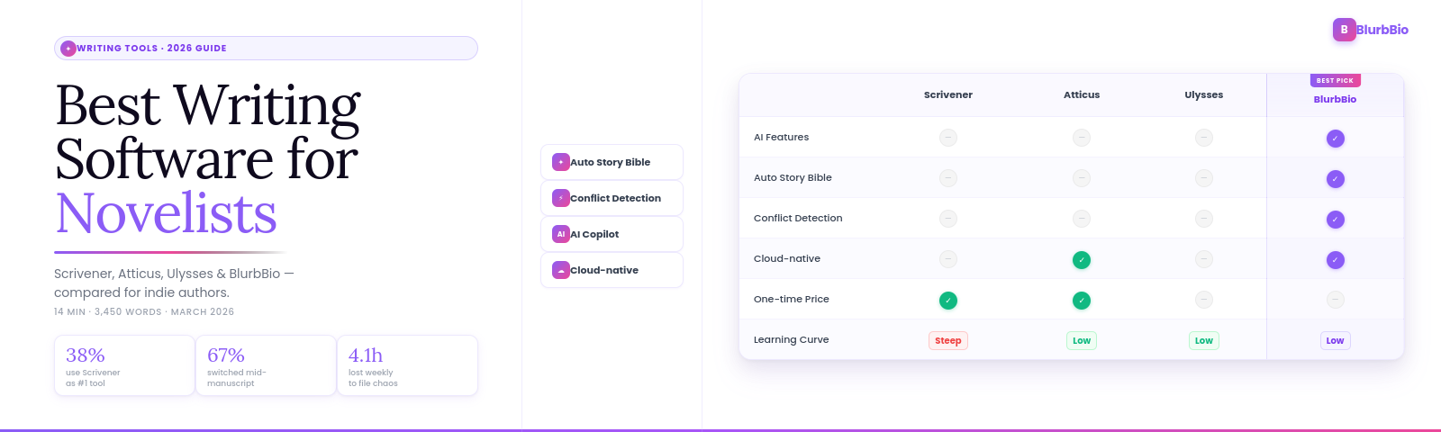 Best Writing Software for Novelists in 2026: Scrivener, Atticus, Ulysses, and BlurbBio Compared