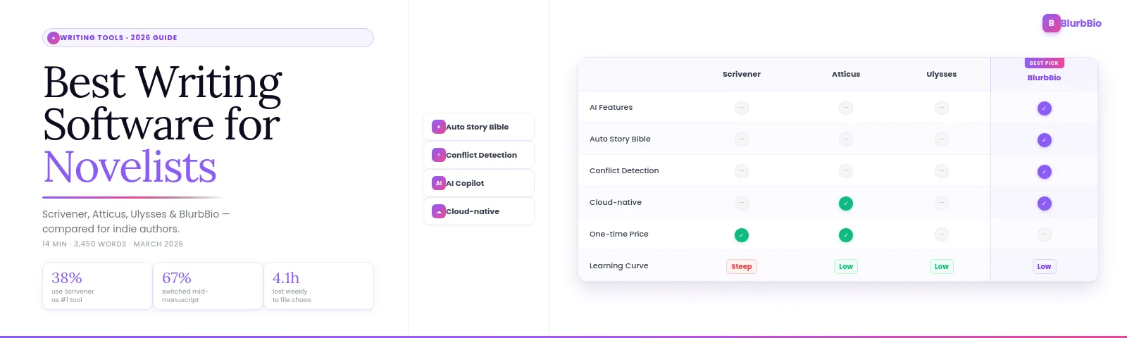 Best Writing Software for Novelists in 2026: Scrivener, Atticus, Ulysses, and BlurbBio Compared